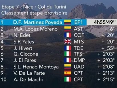París-Niza 2019: Clasificaciones completas de la etapa 7