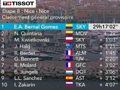 París-Niza 2019: Clasificaciones completas de la etapa 8 (última)