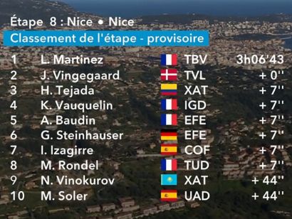 Clasificaciones completas de la 8� etapa de la Par�s-Niza 2026 (�ltima)