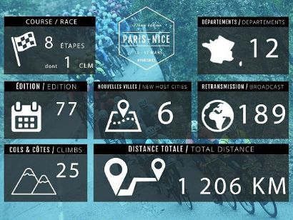 París-Niza 2019: Recorrido, etapas y perfiles