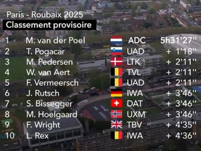 Clasificaciones completas de la París-Roubaix 2025