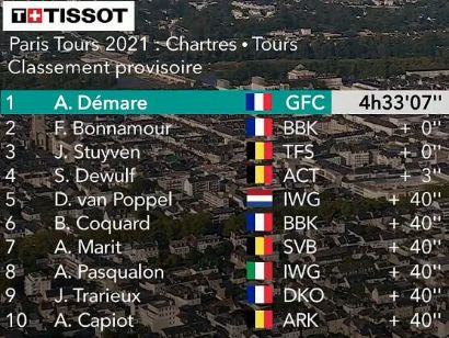 Clasificaciones completas de la París-Tours 2021