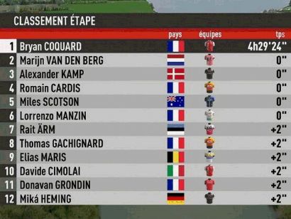 Clasificaciones de la 3ª etapa del Région Pays de la Loire Tour 2023