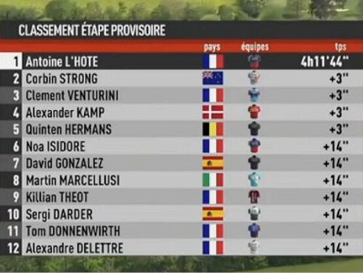 Clasificaciones completas de la 4� etapa del R�gion Pays de la Loire Tour 2026 (�ltima)