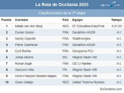 Clasificaciones de la 2ª etapa de La Ruta de Occitania 2025