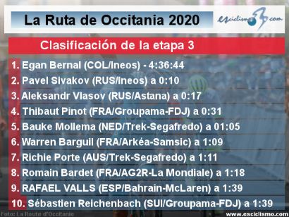 Ruta de Occitania 2020: Clasificaciones completas de la etapa 3