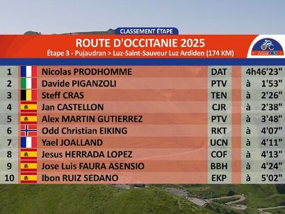 Clasificaciones completas de la 3ª etapa de La Ruta de Occitania 2025