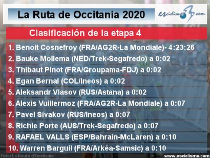 Ruta de Occitania 2020: Clasificaciones completas de la etapa 4 (última)