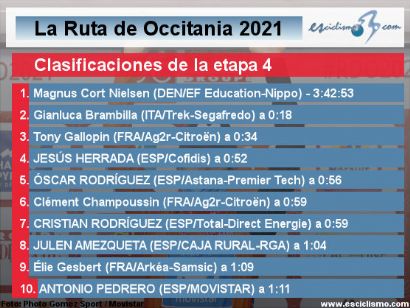 La Ruta de Occitania 2021: Clasificaciones de la etapa 4 (última)
