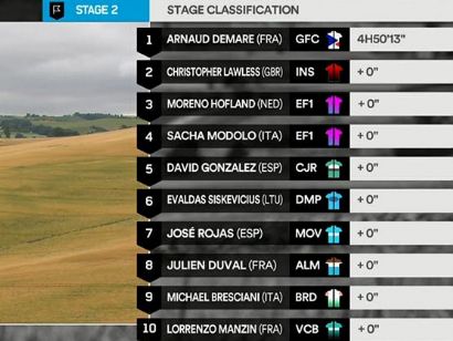 La Ruta de Occitania 2019: Clasificaciones completas de la etapa 2