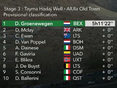 Saudi Tour 2022: Clasificaciones de la etapa 3