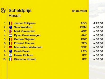 Clasificaciones completas del Gran Premio de Escalda 2023 (Scheldeprijs)
