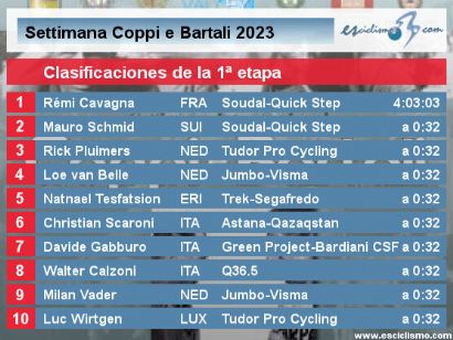 Semana Coppi y Bartali 2023: Clasificaciones de la primera etapa