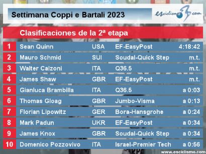 Semana Coppi y Bartali 2023: Clasificaciones de la segunda etapa