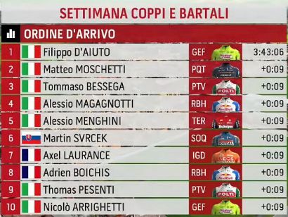 Clasificaciones completas de la 2� etapa de la Semana Coppi y Bartali 2026