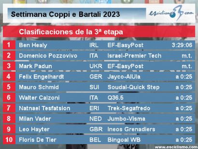 Semana Coppi y Bartali 2023: Clasificaciones de la tercera etapa