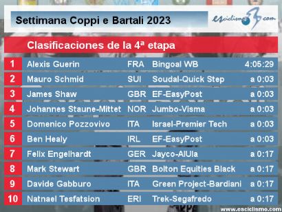 Semana Coppi y Bartali 2023: Clasificaciones de la cuarta etapa