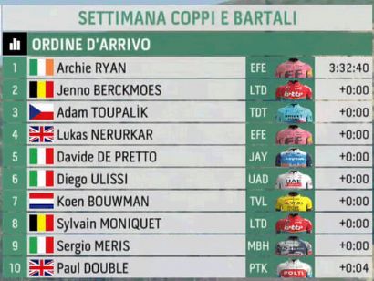 Semana Coppi y Bartali 2024: Clasificaciones de la cuarta etapa