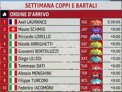 Clasificaciones completas de la 4� etapa de la Semana Coppi y Bartali 2026