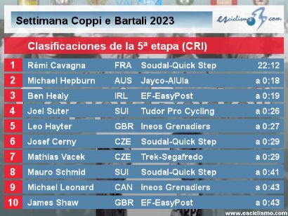 Semana Coppi y Bartali 2023: Clasificaciones de la quinta etapa (última)