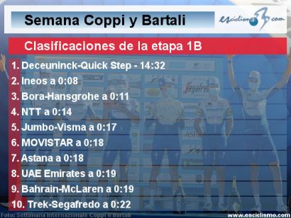 Semana Coppi y Bartali: Clasificaciones completas de la etapa 1A y 1B