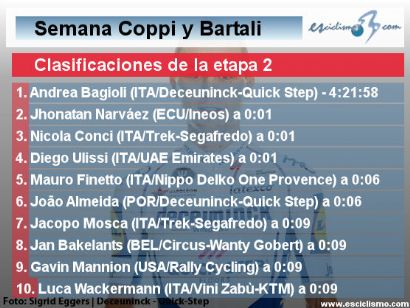 Semana Coppi y Bartali 2020: Clasificaciones completas de la etapa 2