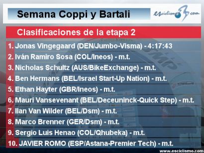 Semana Coppi y Bartali 2021: Clasificaciones de la etapa 2