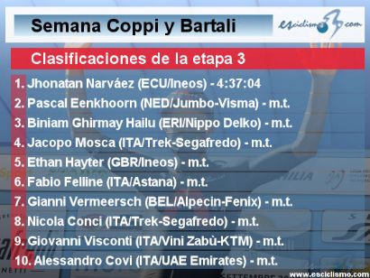 Semana Coppi y Bartali 2020: Clasificaciones completas de la etapa 3