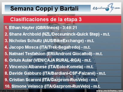 Semana Coppi y Bartali 2021: Clasificaciones de la etapa 3