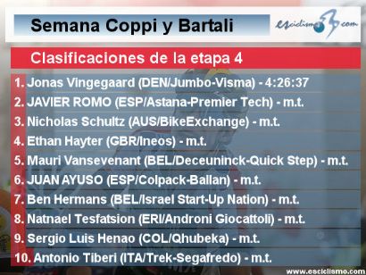 Semana Coppi y Bartali 2021: Clasificaciones de la etapa 4