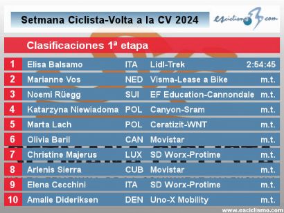 Setmana Ciclista 2024: Clasificaciones completas de la 1ª etapa