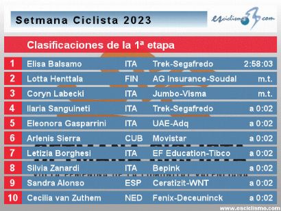 Setmana Ciclista Valenciana 2023: Clasificaciones completas de la etapa 1