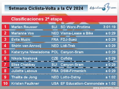 Setmana Ciclista 2024: Clasificaciones completas de la 2ª etapa