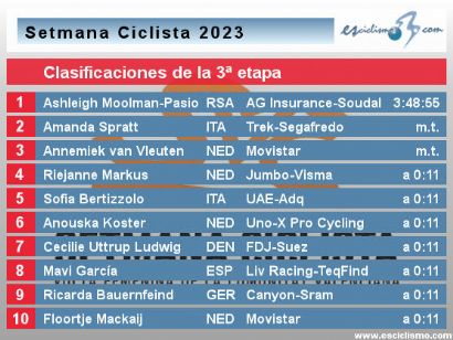 Setmana Ciclista Valenciana 2023: Clasificaciones completas de la etapa 3