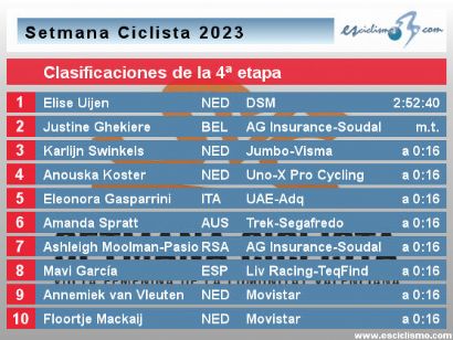 Setmana Ciclista Valenciana 2023: Clasificaciones completas de la etapa 4 (última)