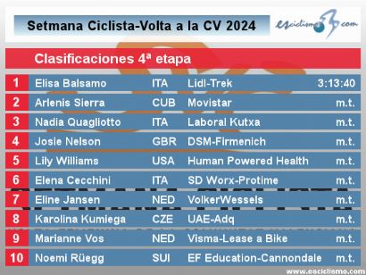 Setmana Ciclista 2024: Clasificaciones completas de la 4ª etapa (última)