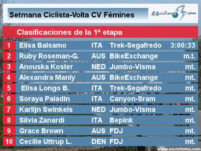 Setmana Ciclista Valenciana 2022: Clasificaciones de la 1ª etapa