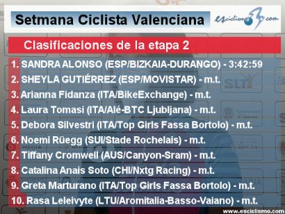 Setmana Valenciana 2021: Clasificaciones de la etapa 2