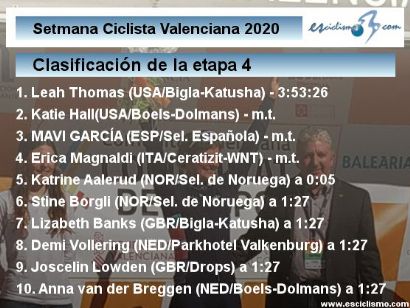 Setmana Ciclista Valenciana 2020: Clasificaciones de la etapa 4 (última)