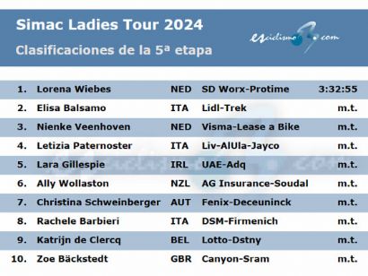 Simac Ladies Tour 2024: Clasificaciones completas de la 5ª etapa