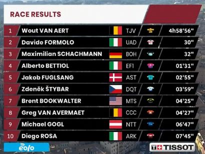 Clasificaciones completas de la Strade Bianche 2020