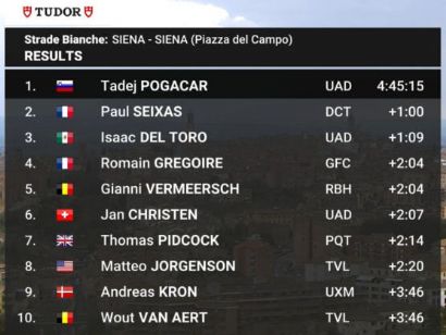 Clasificaciones completas de la Strade Bianche 2026