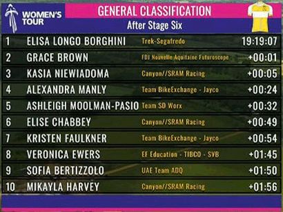 The Women´s Tour 2022: Clasificaciones de la etapa 6 (última)