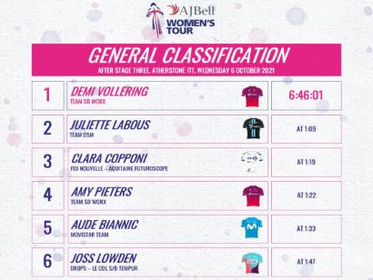 The Women´s Tour: Clasificaciones de la etapa 3