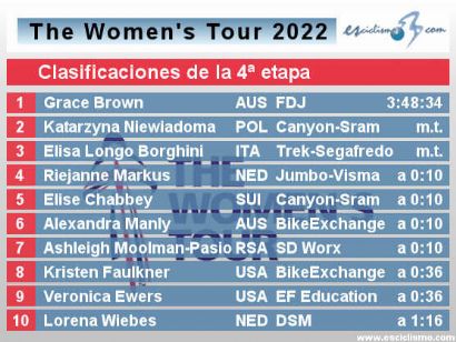 The Women´s Tour 2022: Clasificaciones de la etapa 4