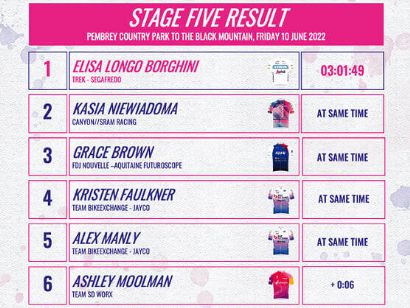 The Women´s Tour 2022: Clasificaciones de la etapa 5