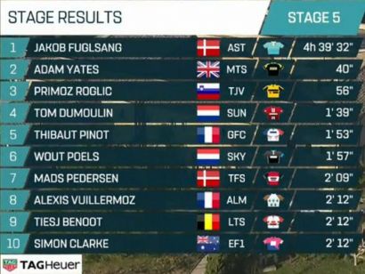 Tirreno-Adriático 2019: Clasificaciones completas de la etapa 5