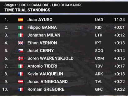 Tirreno-Adriático 2024: Clasificaciones completas de la contrarreloj (1ª etapa)