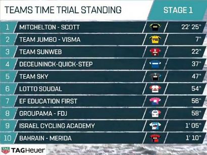 Tirreno-Adriático 2019: Clasificaciones completas de la etapa 1