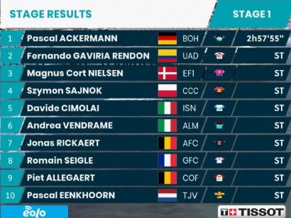 Tirreno-Adriático 2020: Clasificaciones completas de la etapa 1